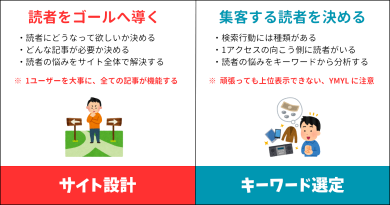 目的から逆算する、キーワード選定の考え方